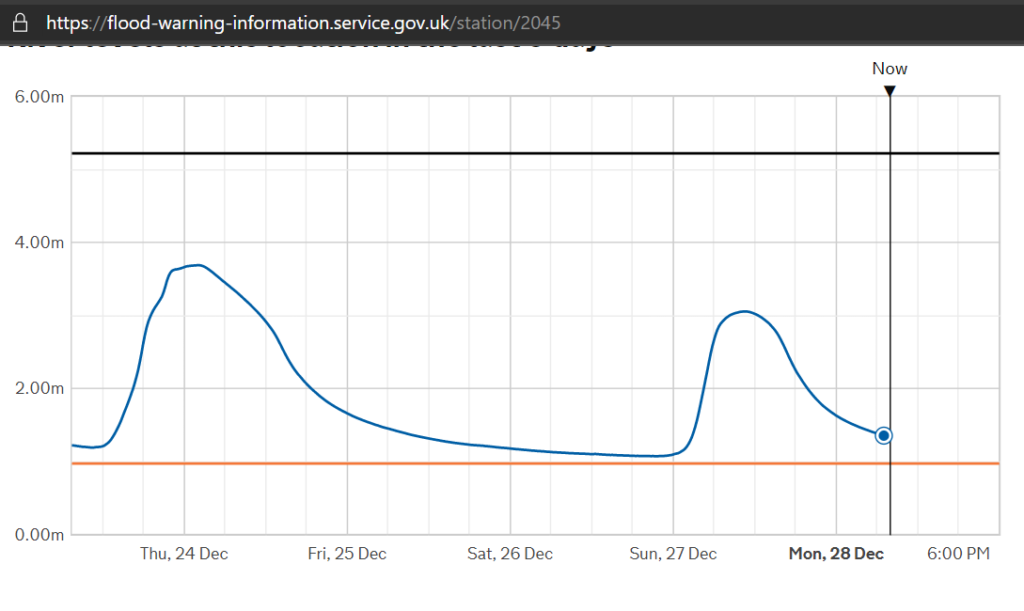 graph showing river levels at Shipston gauge